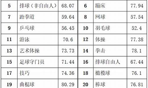 足球体育单招分数线对照表_足球体育单招分数计算方式