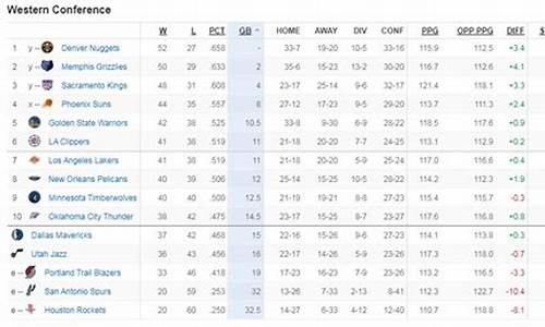 西部排名nba最新排名榜_西部排名nba最新排名榜前十名