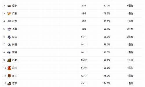 cba排名榜最新名次_cba排名榜表