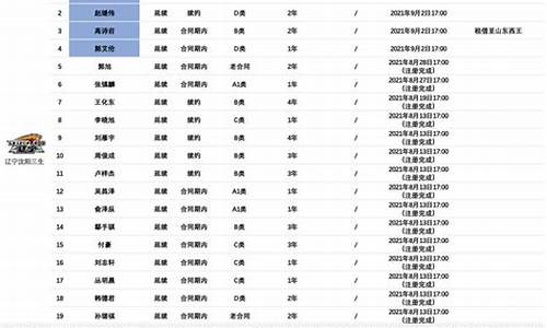 cba辽宁队员名单最新_cba辽宁队员名单